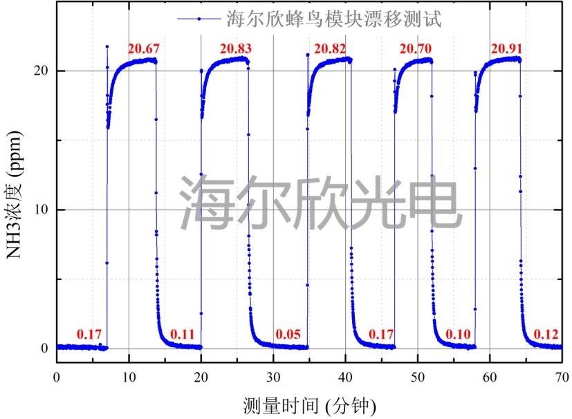 蜂鸟?？榘逼饬康牧愕?量程漂移
