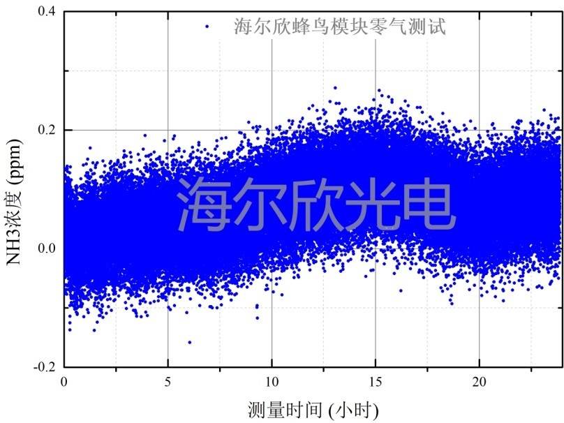 蜂鸟模块氨气测量的24小时零点测试