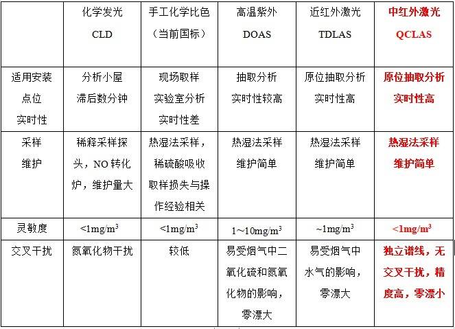 不同氨逃逸检测技术的对比