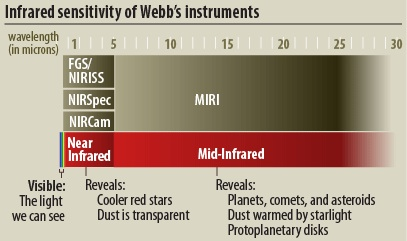 图3. MIRI 将工作在 5 至 28 微米的中远红外波长范围。图源：NASA