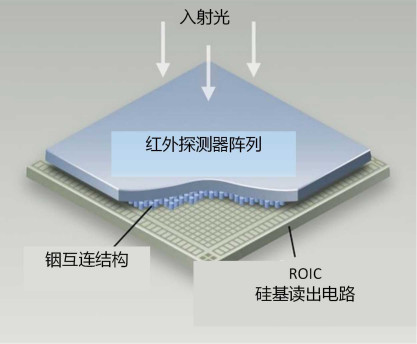 图8. 韦布太空望远镜使用的红外探测器结构。探测器阵列层(HgCdTe 或 Si:As)吸收光子并将其转换为单个像素的电信号。铟互连结构将探测器阵列层中的像素连接到 ROIC(读出电路)。ROIC包含一个硅基集成电路芯片，可将超过 100万像素的信号，转换成低速编码信号并输出，以供进一步的处理。图源：Teledyne Imaging Sensors 